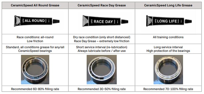 Ceramicspeed Smörjfett, UFO Bearing Grease, Long Life